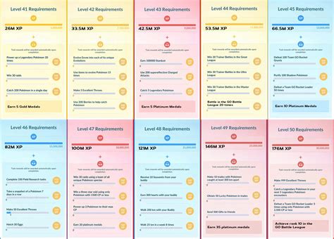 pokemon go level requirements 40 50